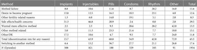 Women's beliefs about methods and contraceptive discontinuation: Results from a prospective study from Nairobi and Homa Bay counties in Kenya